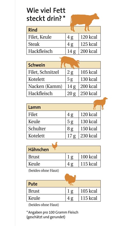 Wie_viel_Fett_steckt_drin
